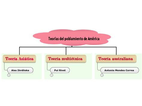 Teor As Del Poblamiento De Am Rica Mind Map