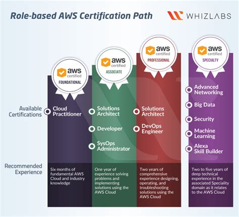 Aws Certifications Which One Should I Choose Updated Whizlabs