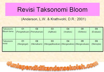 Contoh soal hafalan/ingatan (recall) c1 jenjang ini meliputi kemampuan menyatakan kembali fakta, konsep, prinsip, prosed ur yang telah dipelajari oleh siswa. Taksonomi Bloom Revisi Terbaru Serta Contoh Penerapan Soal C1, C2, C3, C4, C5, dan C6 Pada ...