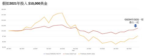 QQQM是什麼？那斯達克100指數ETF和QQQ一樣嗎？ | 平凡暄誓 | 美股投資