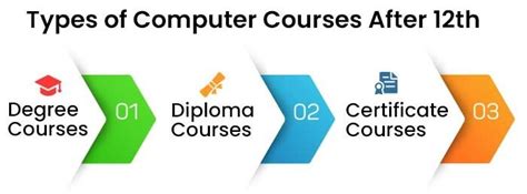 Best Computer Courses After 12th 2024 Diploma Degree And Certificate