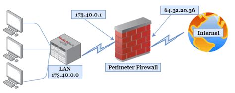 Perimeter Firewall What Is It And How Does It Work