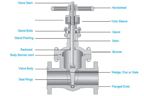 Gate Valves Introduction Types Applicable Codes And Standards