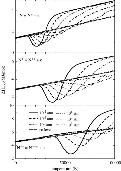 Enthalpy Of Nitrogen Ionization Reactions As A Function Of Temperature Download Scientific