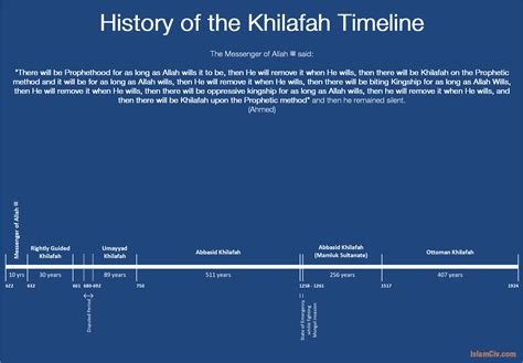 Islam History Timeline