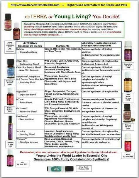 Doterra Young Living Equivalent Chart