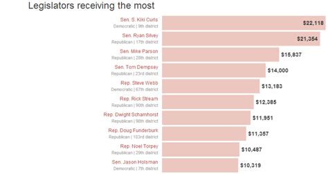 See Which Missouri Legislators Took Ts From Lobbyists Kcur 893