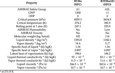 Properties Of R1234zee And R134a Refrigerants Download Scientific