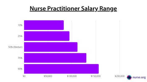 Nurse Practitioner Salary How Much Do Nps Make Nurse Org