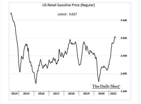 US Gasoline Prices Hit Highest Level Since 2014 - The Sounding Line