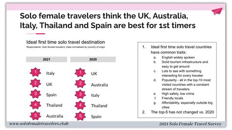 Solo Female Travel Trends And Statistics