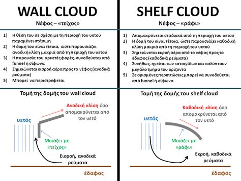 Athens Astrophotography And Storm Chasing Team Wall Cloud Vs Shelf Cloud