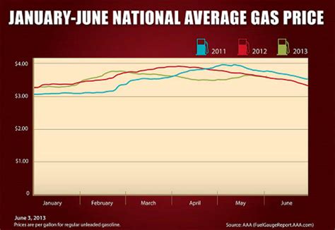 Consumer prices increased 0.5 percent in july after being unchanged in june, the labor department reported. AAA Fuel Gauge Report: June Should Bring Lower Gas Prices ...