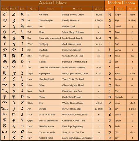 Language Diagrams • Secret Energy Ancient Hebrew Learn Hebrew
