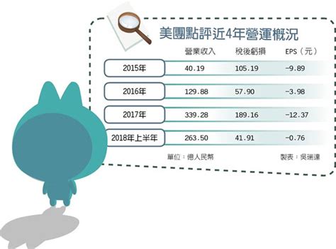 Jun 07, 2021 · 全日淨流入最多的兩隻個股分別為吉利汽車()及中國海洋石油()，分別錄得淨流入6.01億及4.81億元。全日淨流出最多的兩隻個股分別為騰訊控股()及美團()，錄得淨流出9.89億元及9.75億元。 美團上半年慘虧 去年同期8倍 - 全球財經 - 工商時報