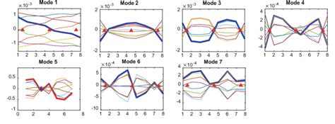 Complex Mode Shapes At Identified Eigenfrequencies A Complete