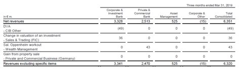 Consolidated statement of income ; Deutsche Bank reports net income of 201 million euros in ...