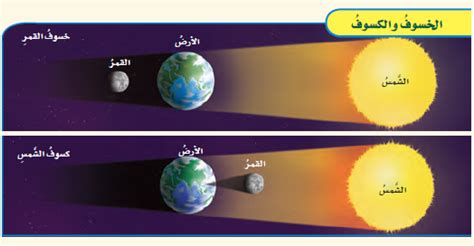 كيف يكون خسوف القمر والشمس. منهاجي - متعة التعليم الهادف - ما الخسوف وما الكسوف؟