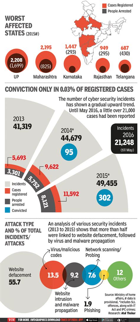 It involves a computer & the internet. 49,455 cyber crime incidents, just 302 convictions | India ...