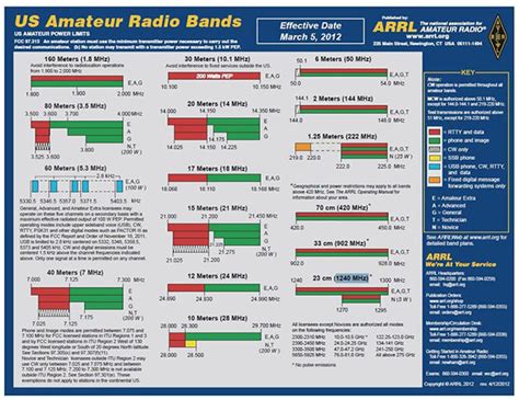 Quick And Easy Cheat Sheet To Learn How To Operate A Ham Radio Ask A