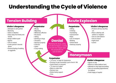 The Cycle Of Violence Image Yoorana Womens Domestic Violence