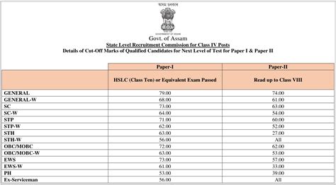 Assam Direct Recruitment Final Result Check Merit List For Grade
