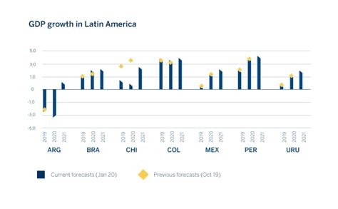 Economic Growth In Latin America Will Gradually Increase Over The Next