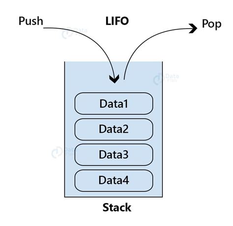 Stack In Data Structure Dataflair