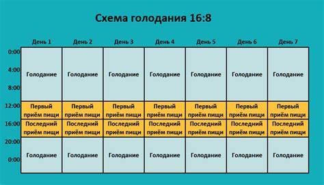 16 8 голодание диета Что Лучше Голодание Или Белковая Диета — Похудение Диета Правильное Питание Что Лучше Голодание Или Белковая Диета — Похудение Диета Правильное Питание 16 8 голодание диета
