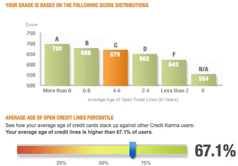 The average credit card balance among consumers 90 through 99 years old was the lowest among all age groups at $1,433 in q2 2019. The Average Age of Open Credit Lines Is Extremely Important! | The Truth About Credit Cards.com