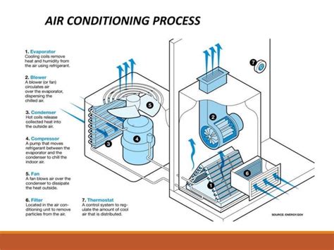 Hvac System Heating Ventilation And Air Conditioning Ppt