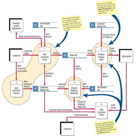 A Data Flow Diagram Dfd Example