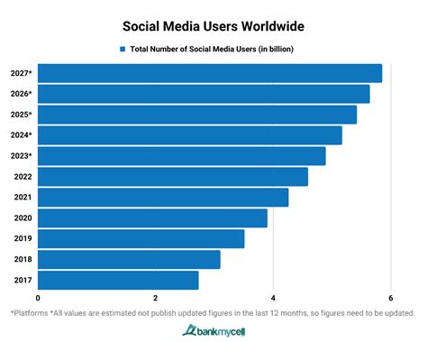 Most Popular Social Media Platforms And Apps Oct 2023