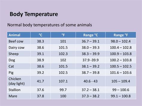 Normal Body Temperature Chart Of Humans