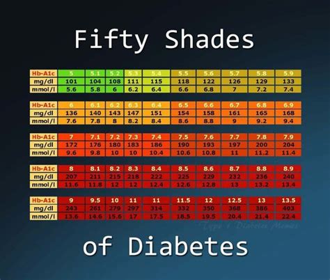 A1c Chart Diabetes Pinterest Fifty Shades Diabetes And Charts