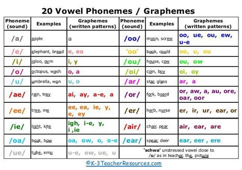 20 Vowel Phonemes Graphemes Phonics Teaching Phonics Phonics