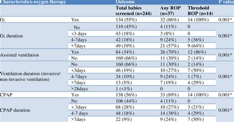 It is a fraction of the amount of oxygen a patient is inhaling produced by an oxygen device such as a nasal ca. Association between ROP and oxygen therapy. | Download ...