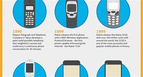 Infographic The Evolution Of Mobile Phones Ibusiness Blog