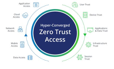 Zero Trust Security Digscan