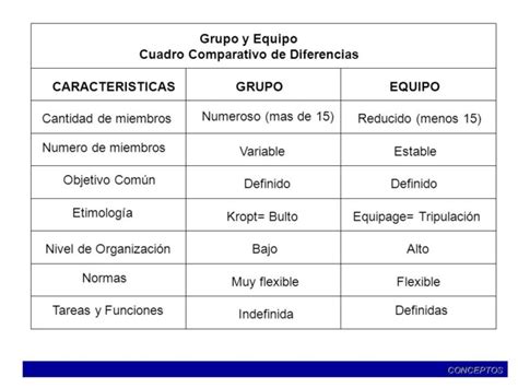 Cuadros Comparativos Diferencias Entre Grupo Y Equipo Cuadro