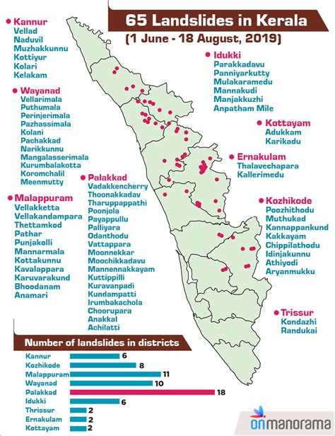 65 Landslides Across Kerala This Year So Far Palakkad Tops List