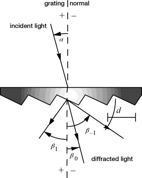 Diffraction By A Plane Transmission Grating A Beam Of Monochromatic