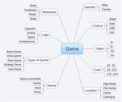 Game Mind Map