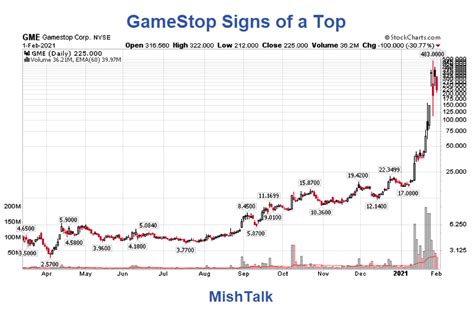 Gamestop Gme Stock Plunged 30 Today Is The Short Squeeze Over