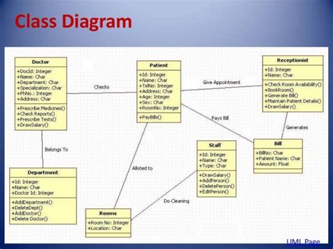 Create The Uml Classsequenceactivity Diagrams Of Projects By