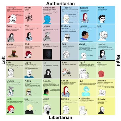 Stormlight Archive Political Compass : r/cremposting