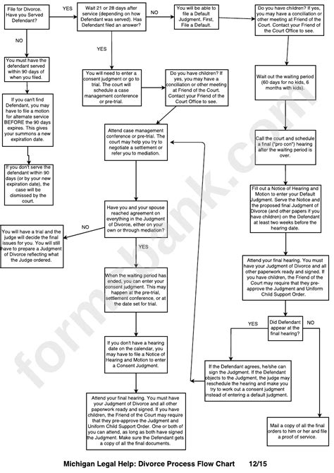 Divorce Process Flow Chart Printable Pdf Download