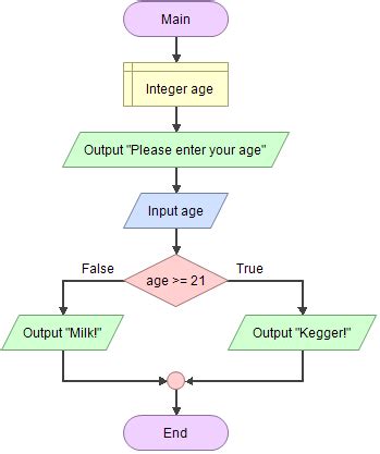 Flowgorithm Documentation If