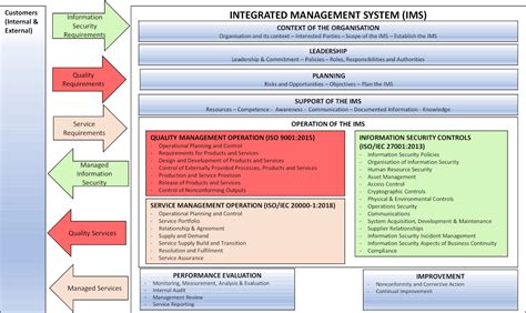 Definition of integrated database management system words. Integrated Management System (IMS) | BlackStill Consulting ...