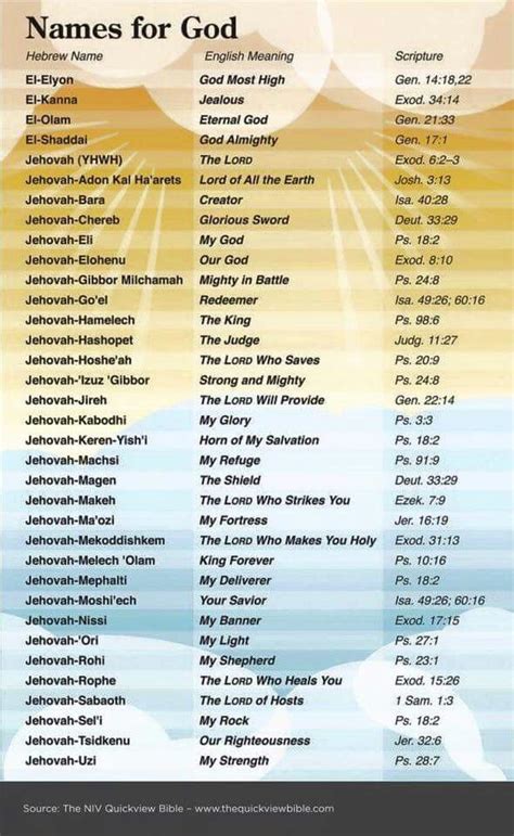 Hebrew Names Of God Names Of God Bible Facts Bible Knowledge